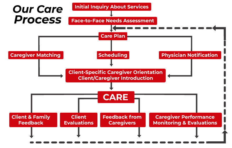 our in home care process for elder people